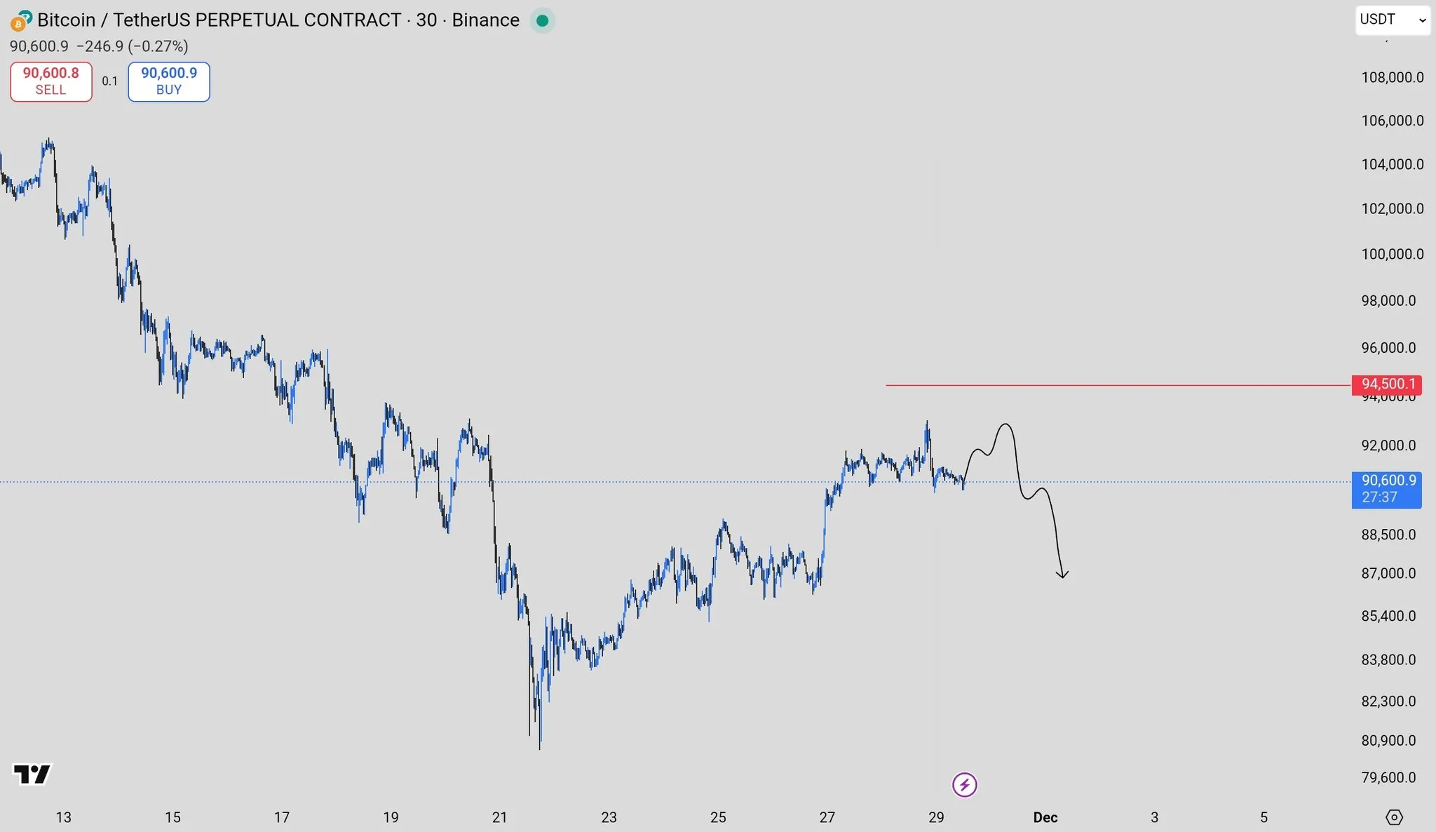 Analisis Teknikal Bitcoin Terbaru - Bitcoin World