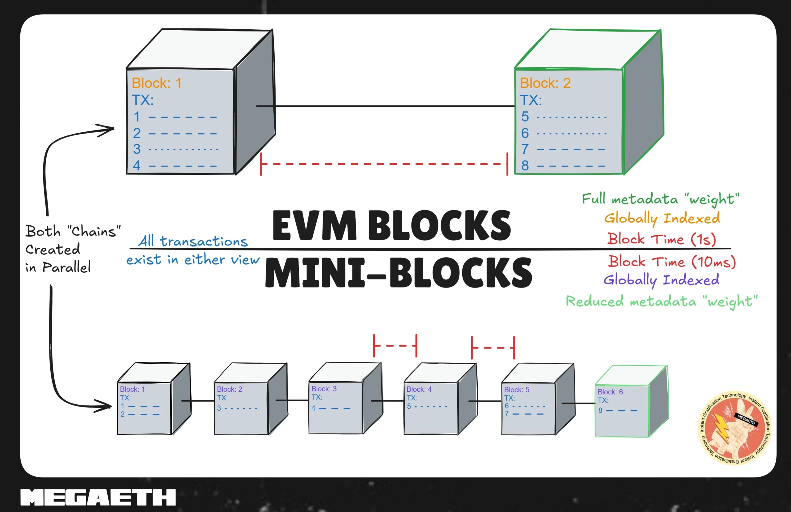 Arsitektur Mini Blok MegaETH
