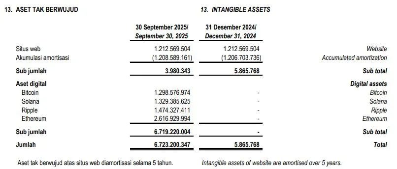 Aset Kripto Milik PT Eastparc Hotel Tbk