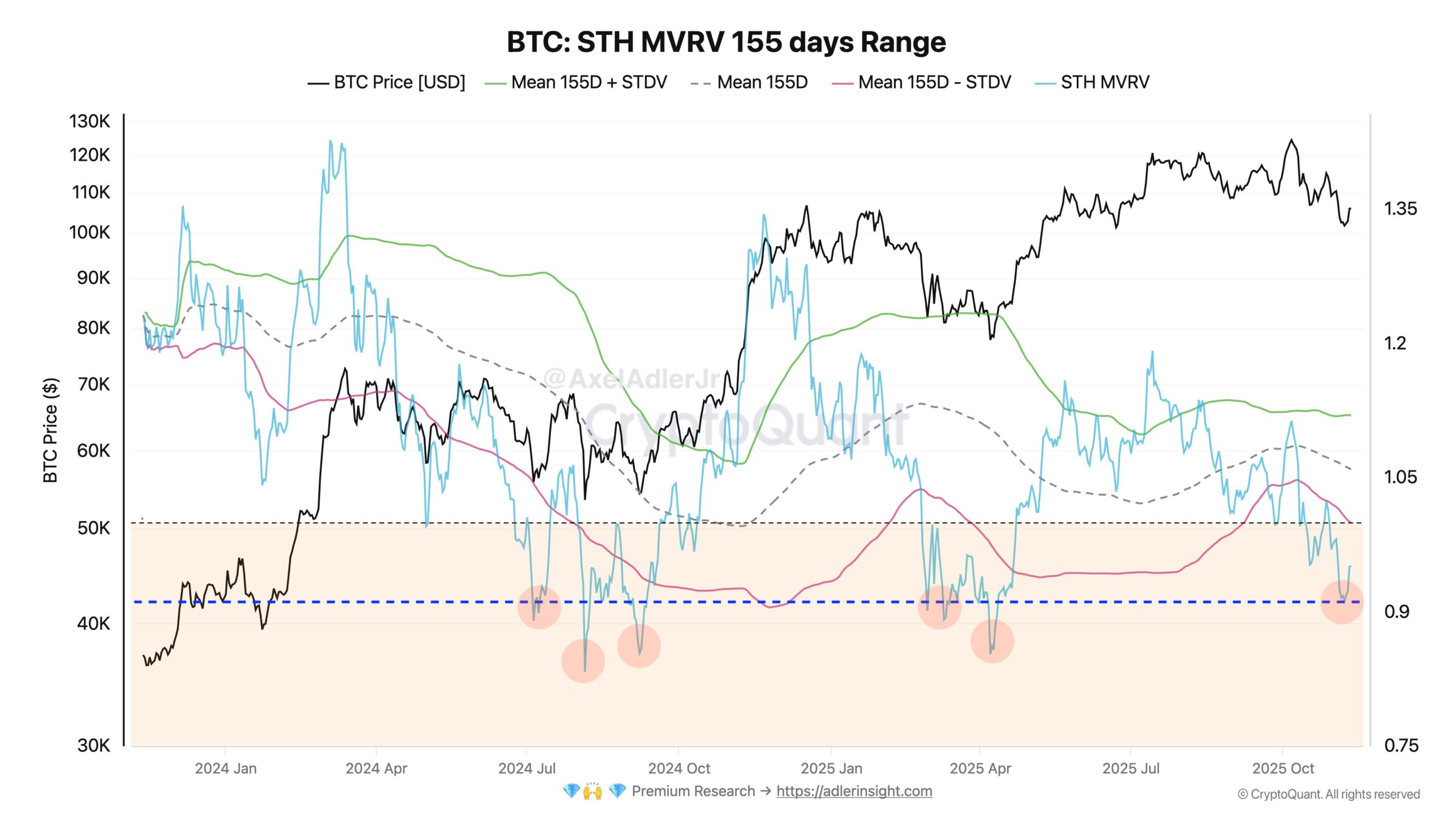 BTC STH MVRV - Axel Adler Jr