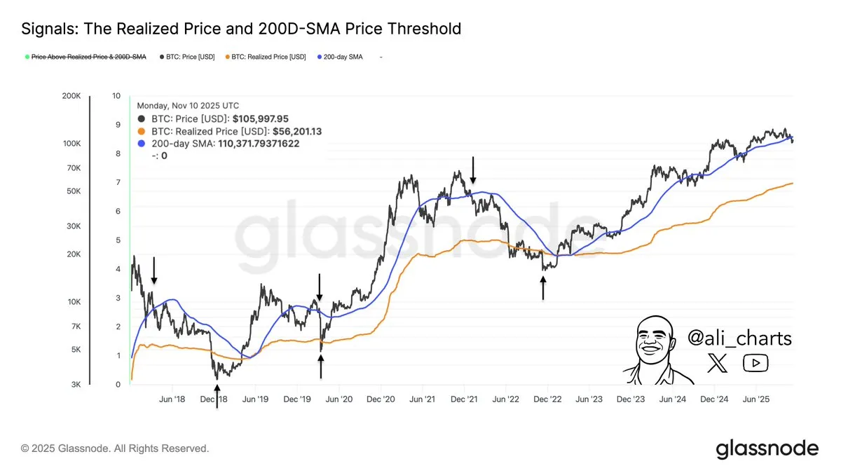Bitcoin 200D-SMA - Ali Martinez