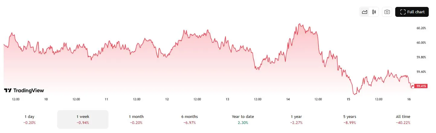 Bitcoin Dominance - TradingView
