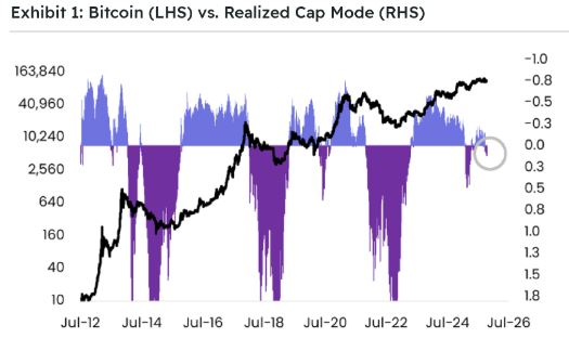 Bitcoin (LHS) vs Realized Cap Mode (RHS) - Matrixport