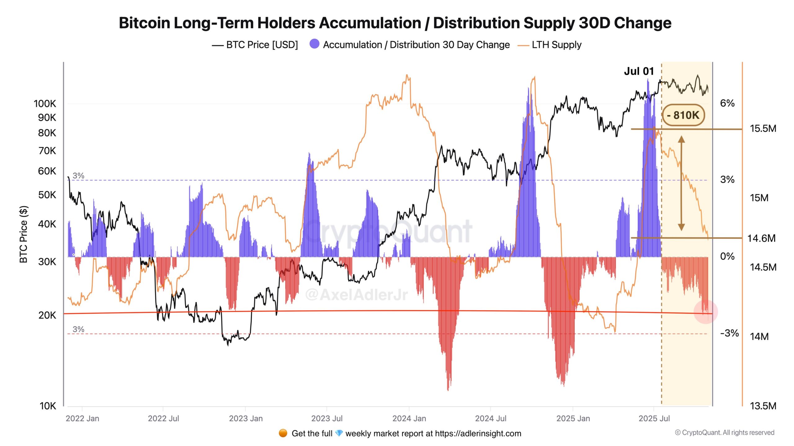 Bitcoin Long-Term Holders Accumulation and Distribution Supply - Axel Adler Jr