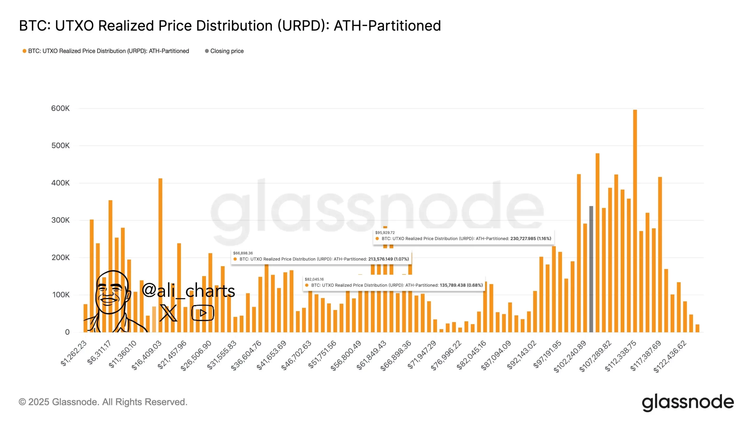 Bitcoin URPD - Ali Martinez