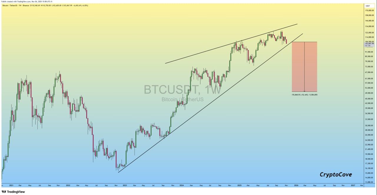 Breakdown Bearish Bitcoin - Crypto Cove