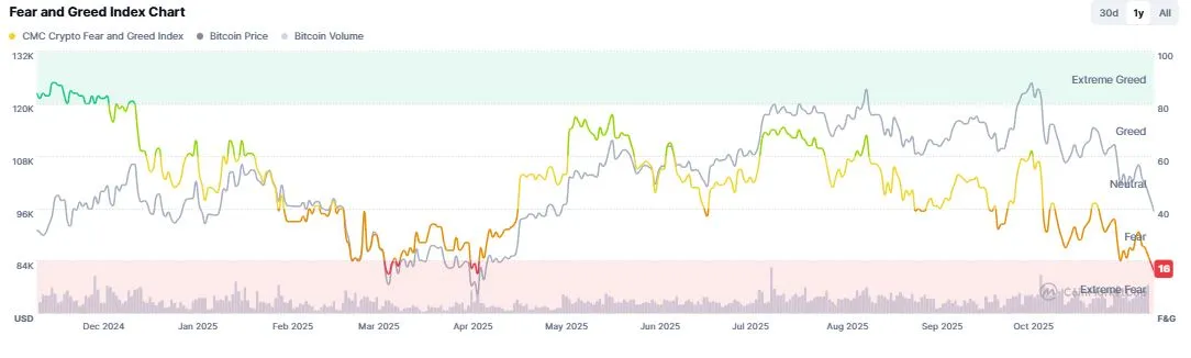 Crypto Fear and Greed Index - CoinMarketCap