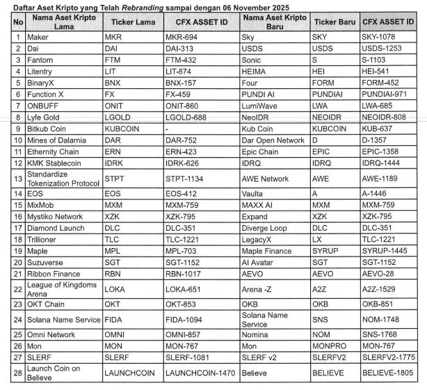 Daftar Aset Kripto yang Rebranding - CFX