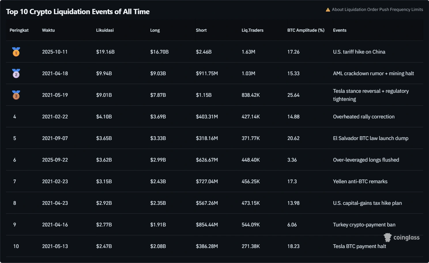Daftar likuidasi terbesar di pasar kripto