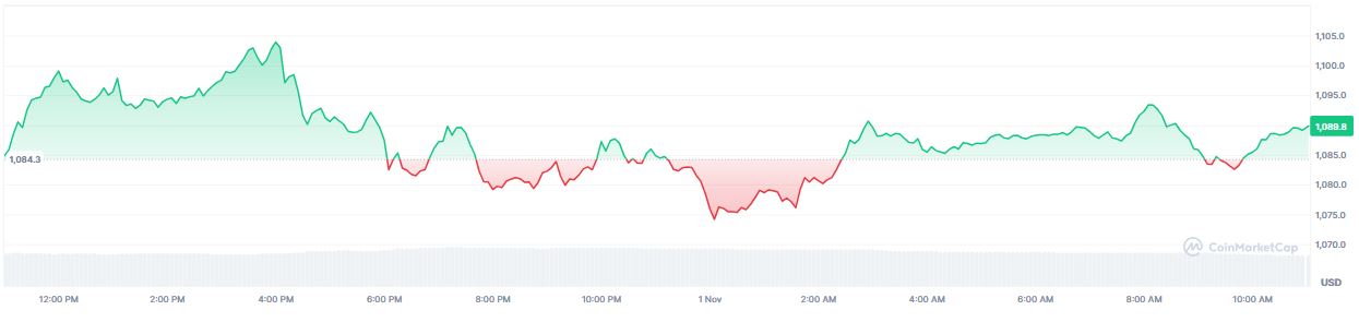Harga Mata Uang Kripto BNB Hari Ini - CoinMarketCap