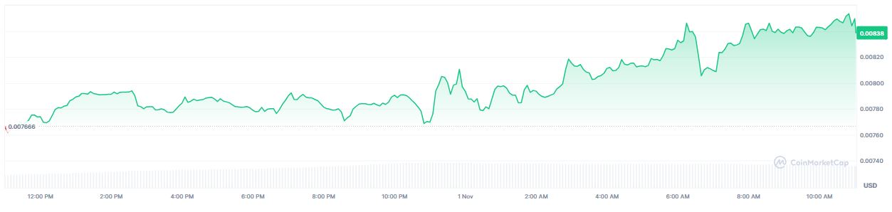 Harga Mata Uang Kripto DOOD Hari Ini - CoinMarketCap