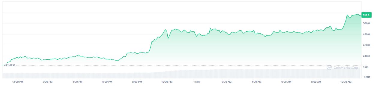 Harga Mata Uang Kripto TAO Hari Ini - CoinMarketCap