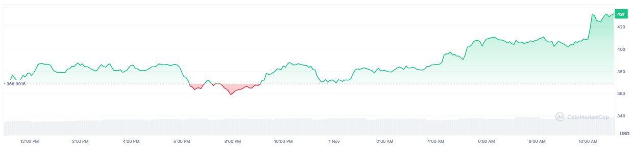 Harga Mata Uang Kripto ZEC Hari Ini - CoinMarketCap