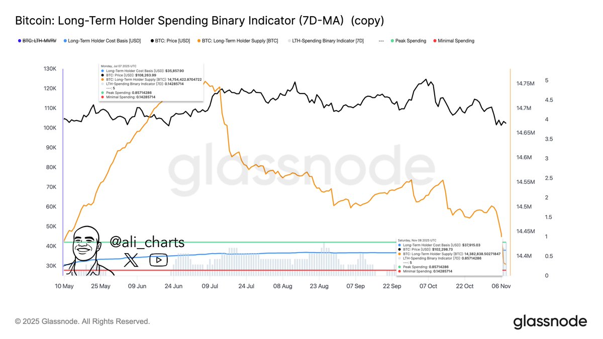 Indikator Aktivitas LTH Bitcoin - Ali Martinez