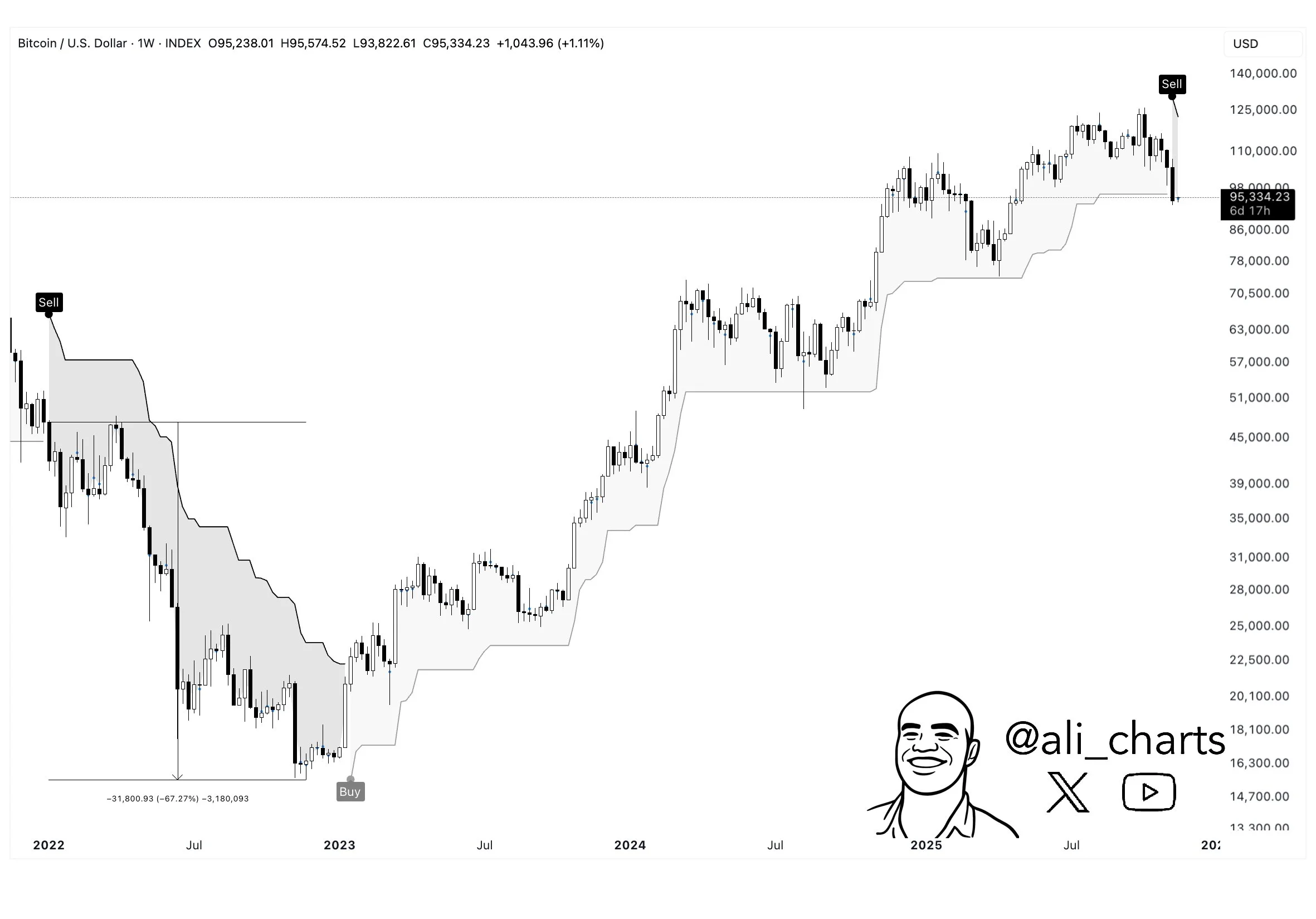 Indikator Bitcoin Supertrend Indikasikan Sinyal Jual - Ali Martinez