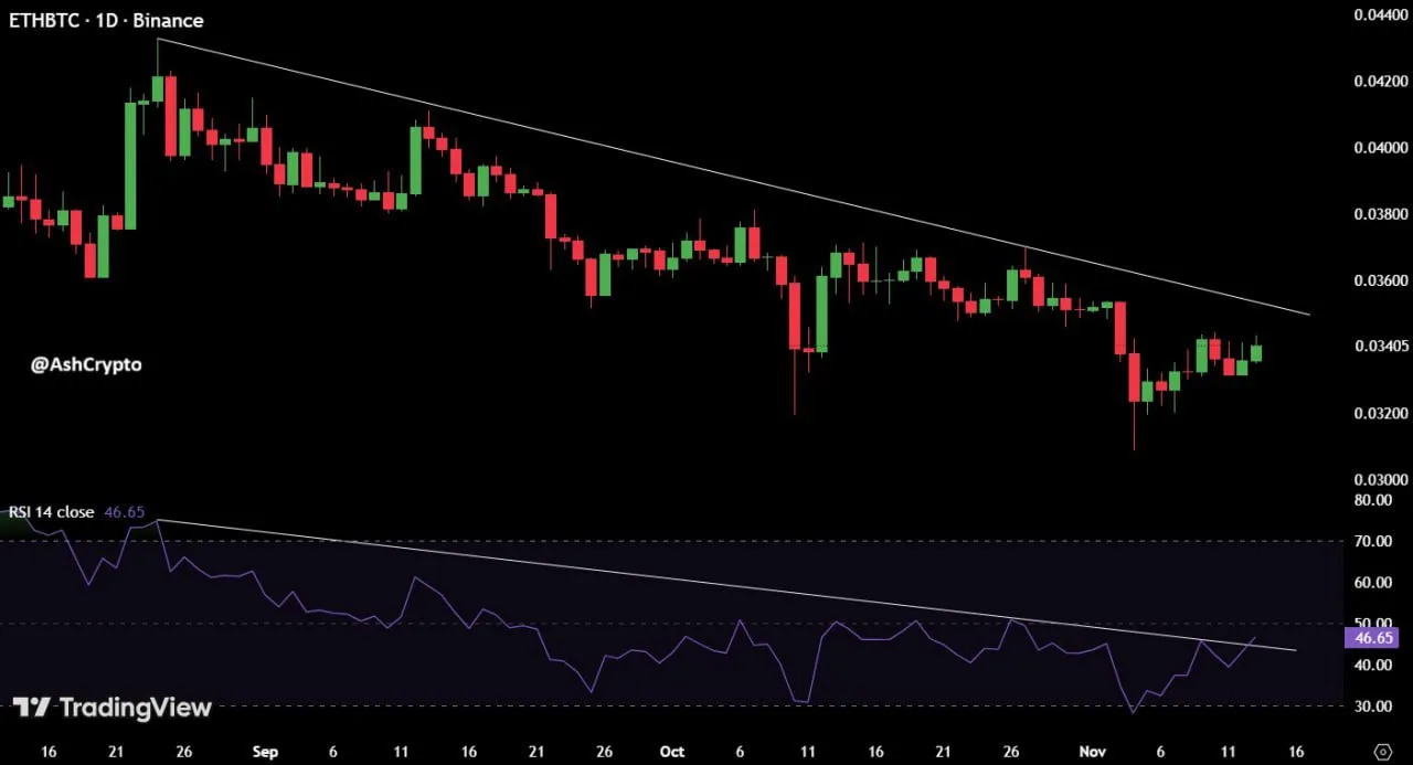 Indikator RSI di Pair BTC dan ETH - Ash Crypto