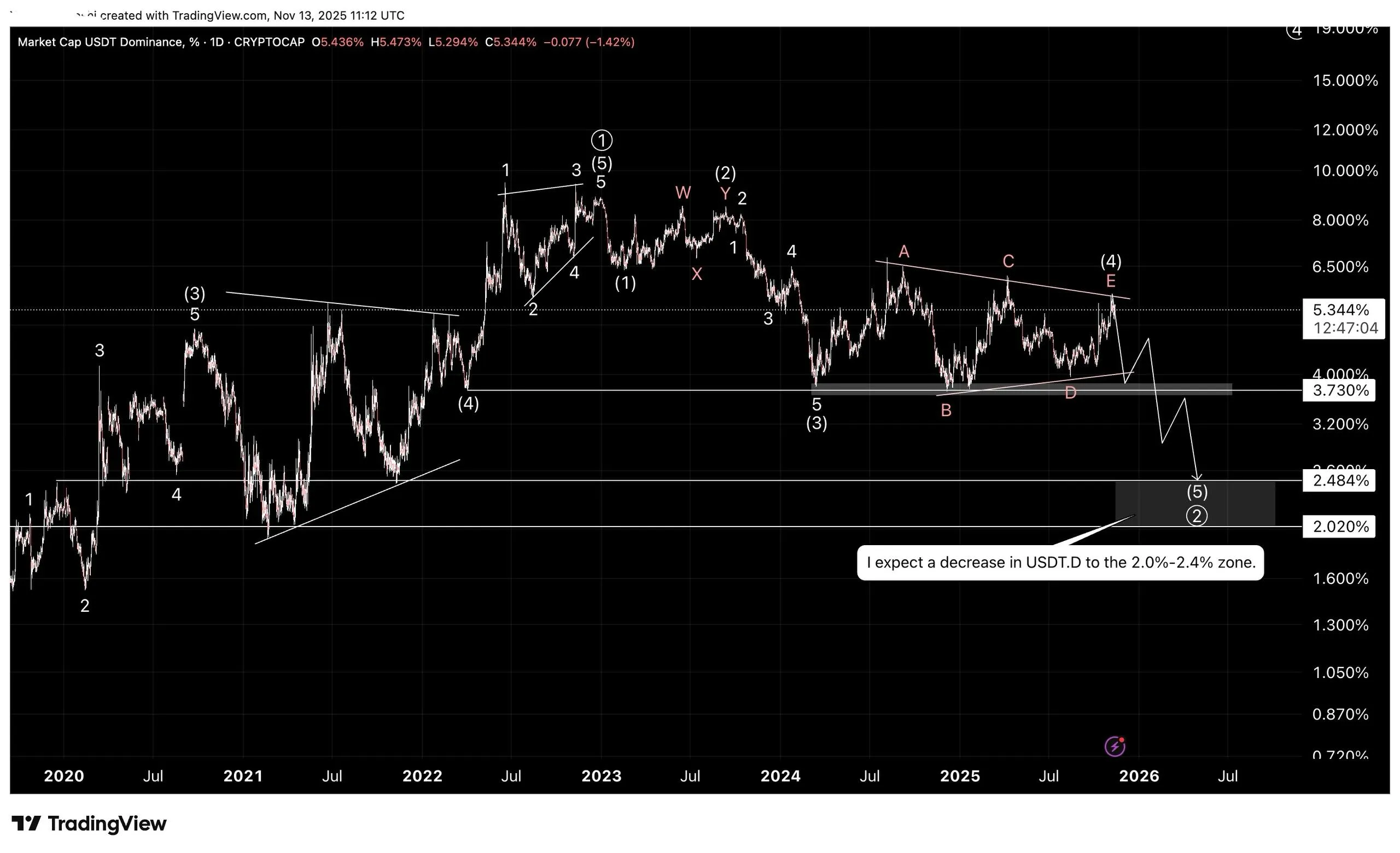 Indikator USDT.D Isyaratkan Potensi Altseason - Mr.Donald Dump