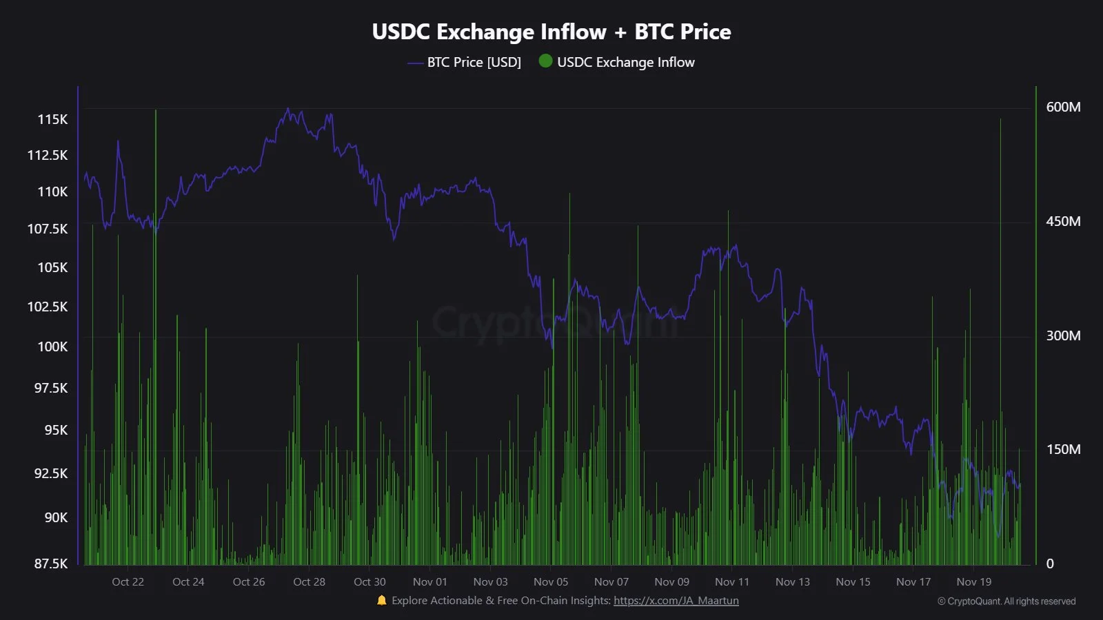 Inflow USDC ke Crypto Exchange - Maartunn