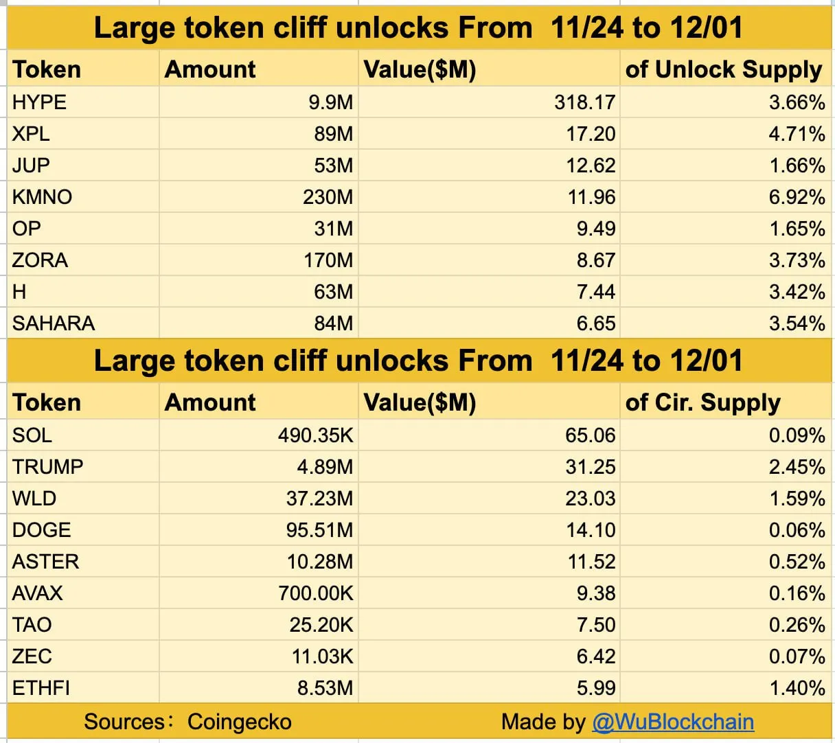 Jadwal Token Unlock Akhir Pekan Ini - Wu Blockchain News