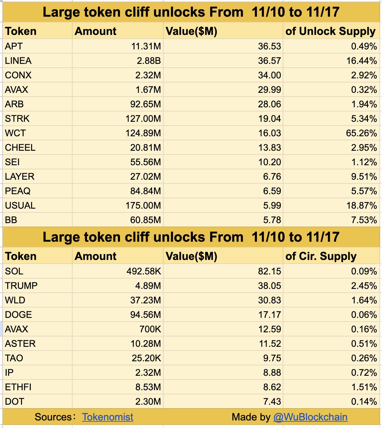 Jadwal Token Unlock Minggu Ini - Wu Blockchain news