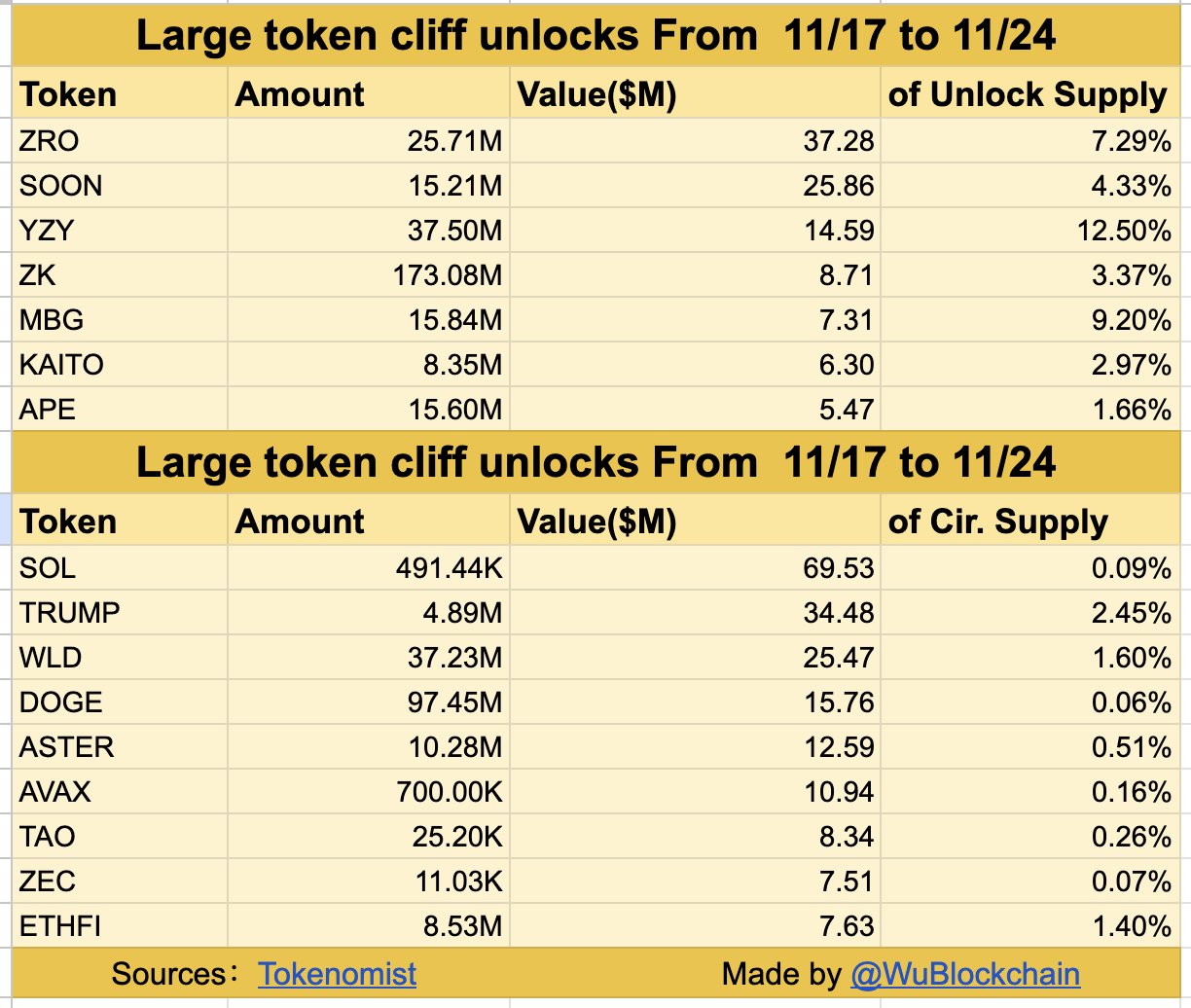 Jadwal Token Unlock Minggu Ini - Wu Blockchain