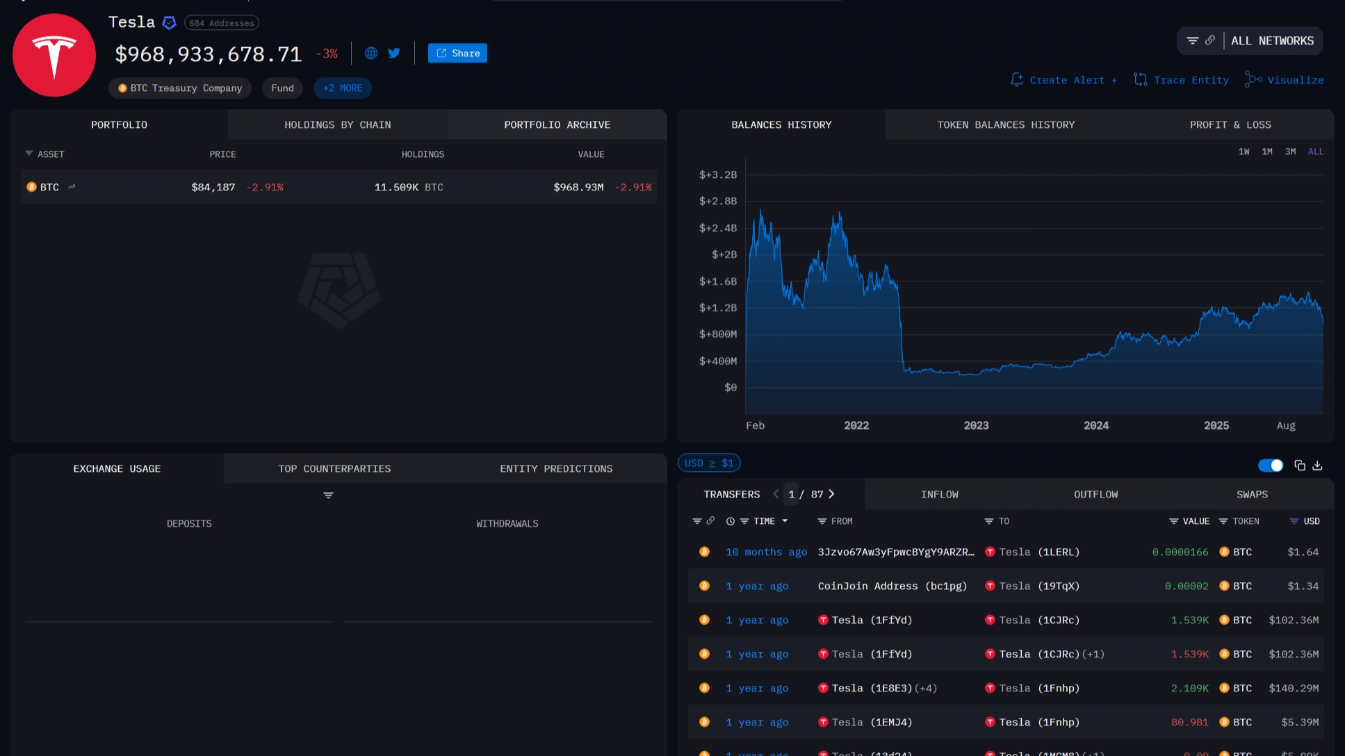 Jumlah Bitcoin Tesla
