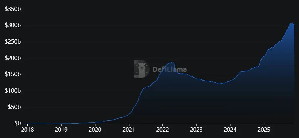 Kapitalisasi Pasar Stablecoin - DeFiLlama