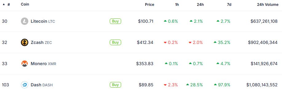 Koin Privasi Paling Populer Minggu Ini - CoinGecko