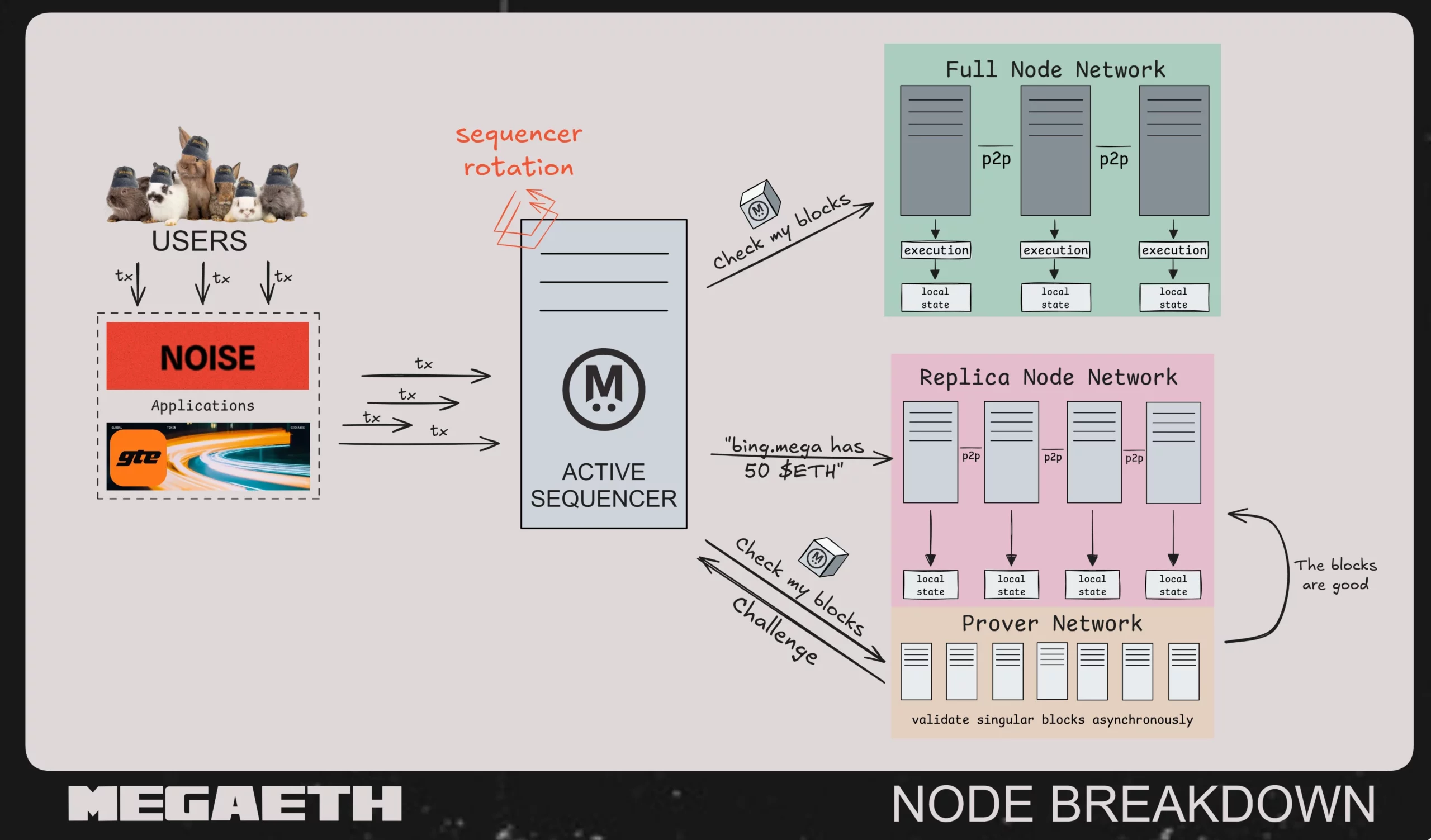 MegaETH Node Breakdown