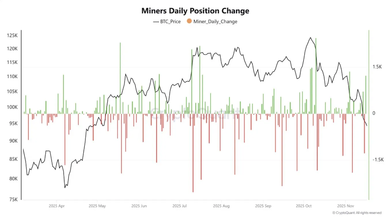 Miner Indikasikan Fase Distribusi ke Akumulasi - CryptoQuant