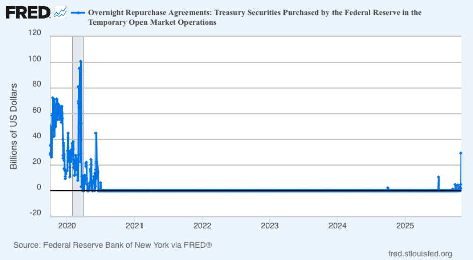 Overnight Repo The Fed - SoSoValue