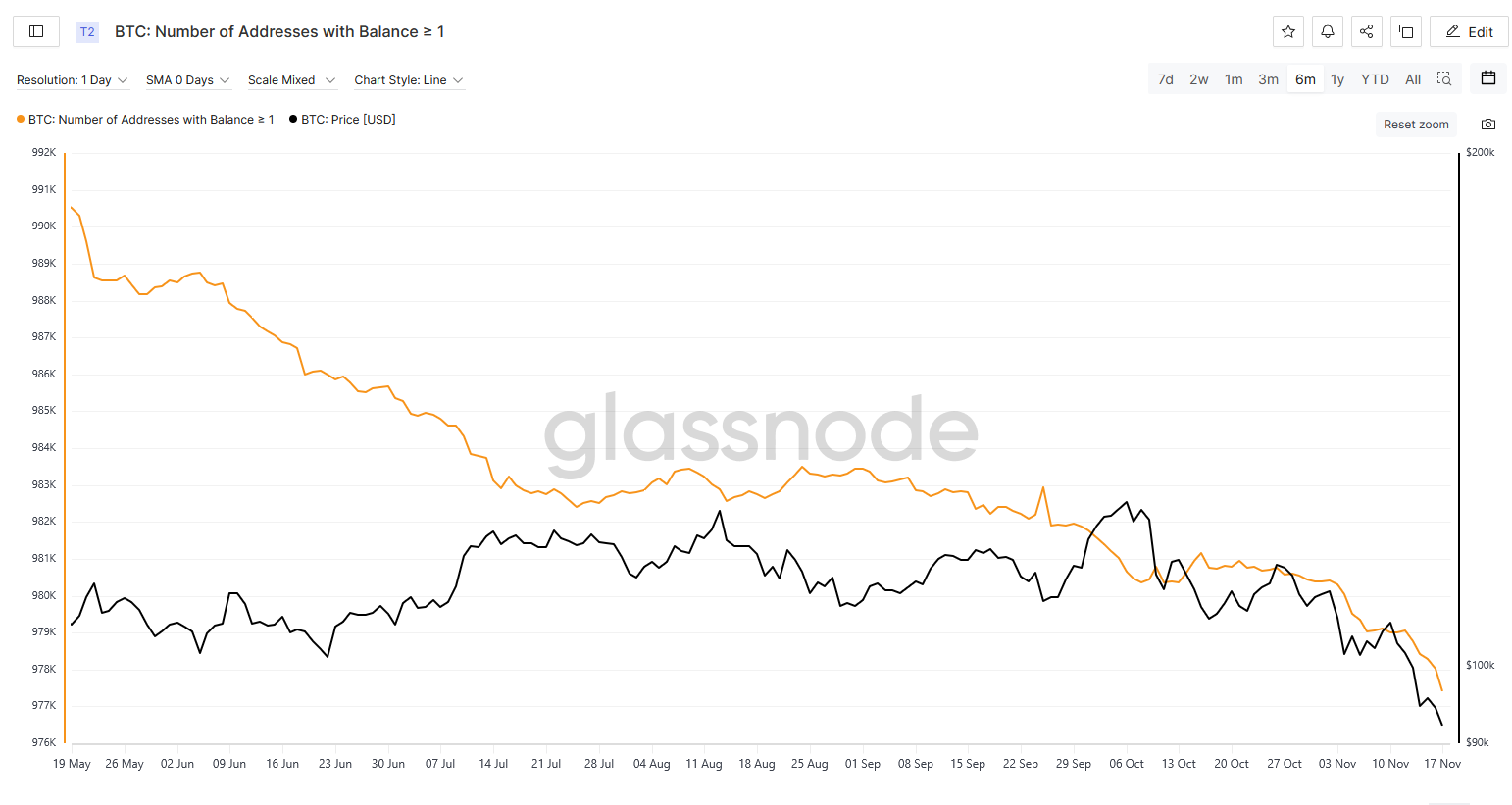 Penurunan Bitcoin Ritel - Glassnode