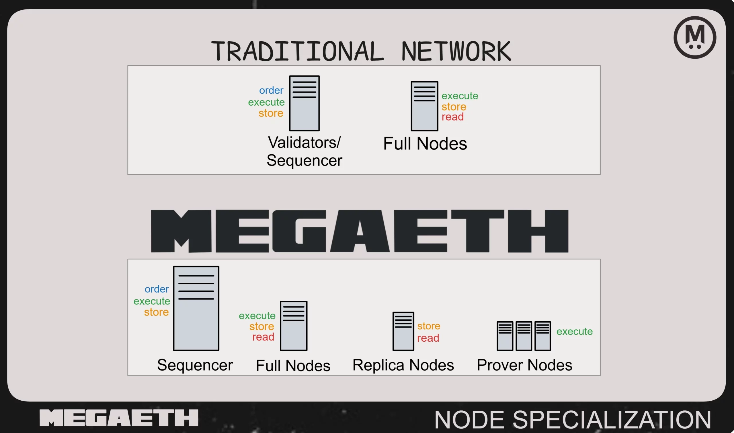 Perbedaan MegaETH dengan Jaringan Lain