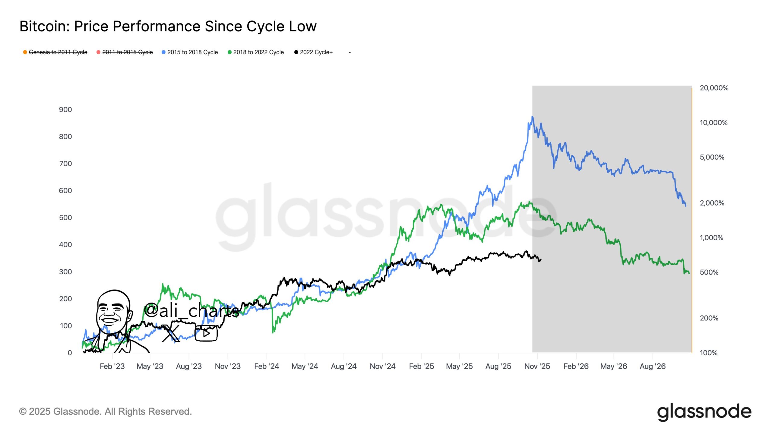 Performa dan Siklus Bitcoin - Ali Martinez