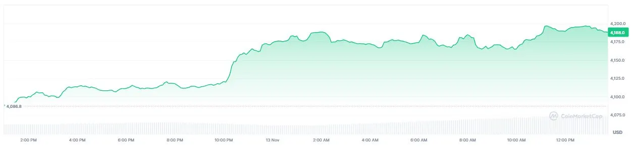 Pergerakan Harg Tether Gold (XAUt) Hari Ini - CoinMarketCap