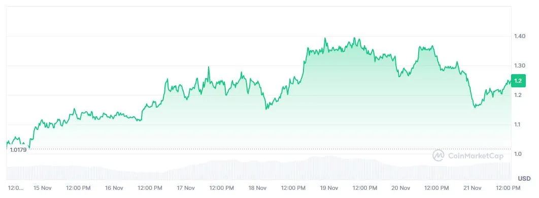 Pergerakan Harga ASTER Akhir Pekan Ini - CoinMarketCap