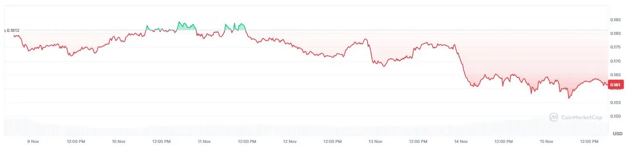 Pergerakan Harga Dogecoin (DOGE) - CoinMarketCap
