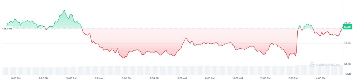 Pergerakan Harga HYPE - CoinMarketCap