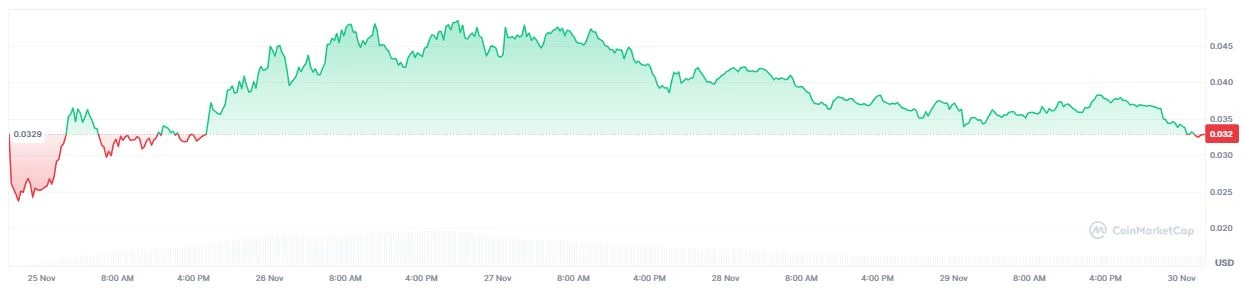 Pergerakan Harga Monad (MON) - CoinMarketCap