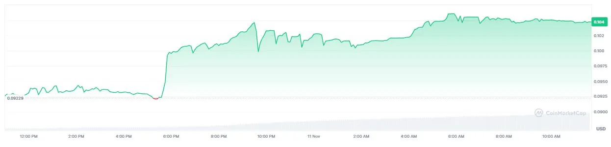Pergerakan Harga Nubila Network (NB) Hari Ini - CoinMarketCap