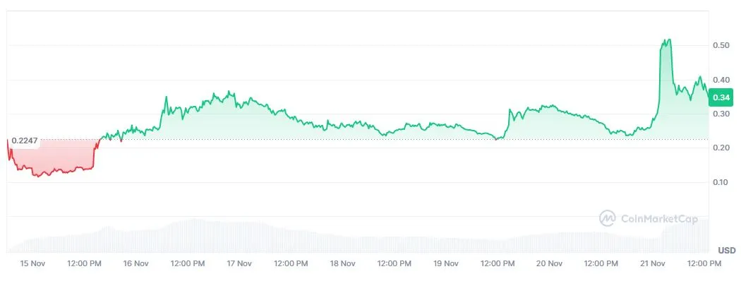 Pergerakan Harga PIEVERSE Akhir Pekan Ini - CoinMarketCap