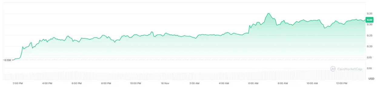 Pergerakan Harga Pieverse (PIEVERSE) - CoinMarketCap