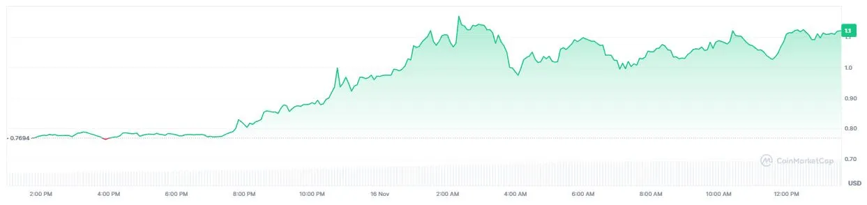 Pergerakan Harga Piggycell (PIGGY) - CoinMarketCap