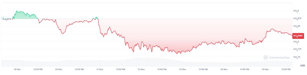 Pergerakan Harga SHIB - CoinMarketCap