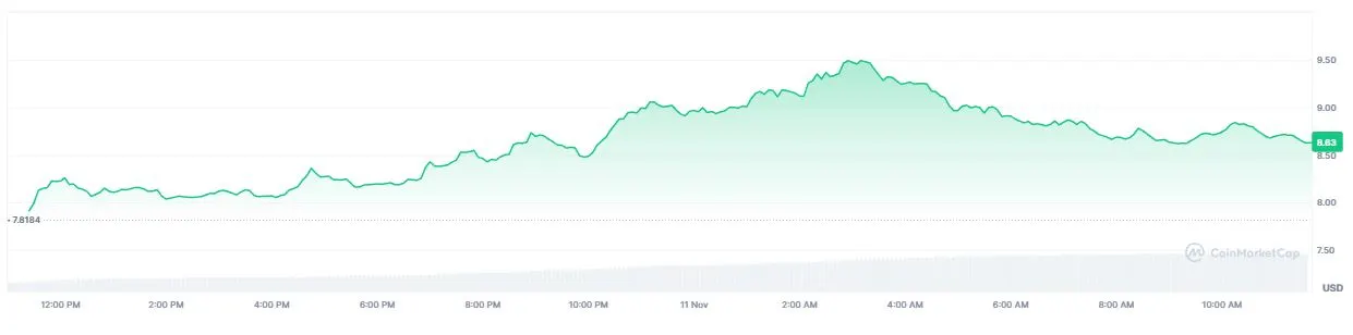 Pergerakan Harga TRUMP Hari Ini - CoinMarketCap