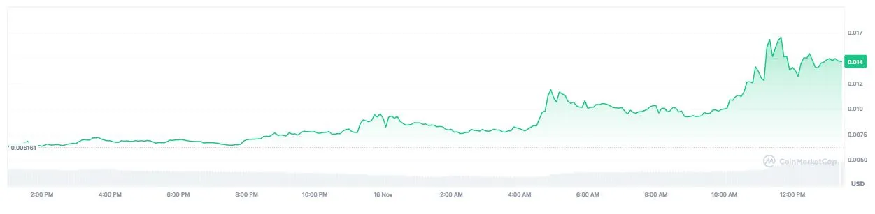 Pergerakan Harga The Official 67 Coin (67) - CoinMarketCap
