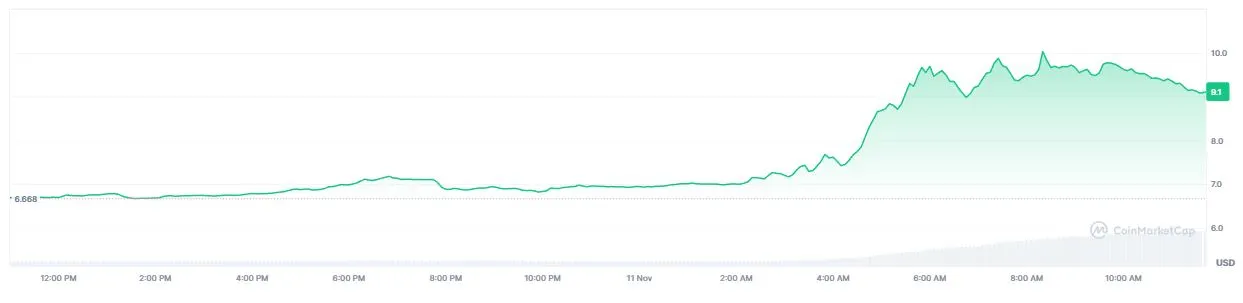 Pergerakan Harga Uniswap (UNI) Hari Ini - CoinMarketCap
