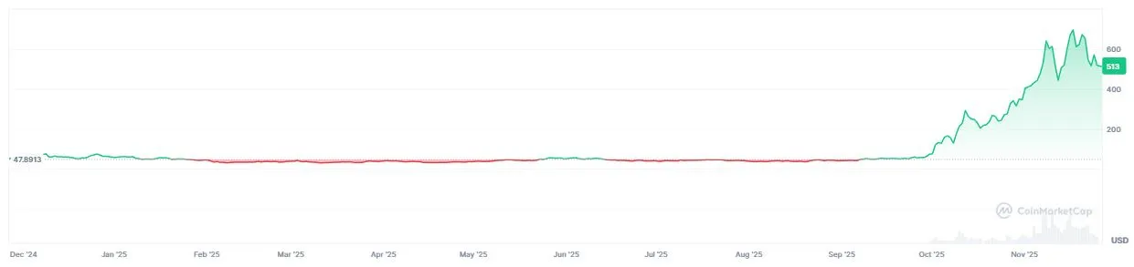 Pergerakan Harga ZEC - CoinMarketCap
