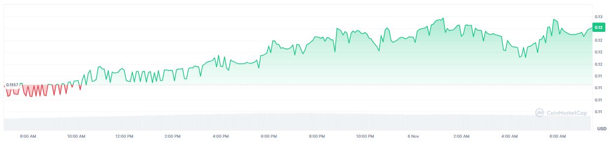 Pergerakan Mata Uang Kripto Audiera (BEAT) - CoinMarketCap