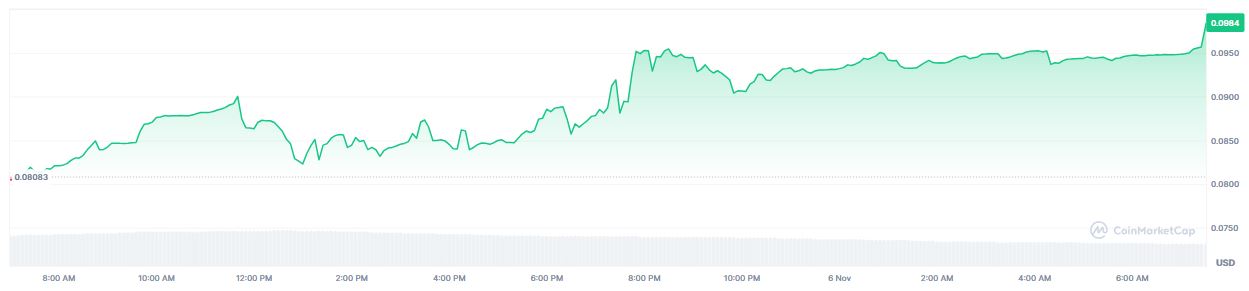 Pergerakan Mata Uang Kripto Nubila Network (NB) - CoinMarketCap